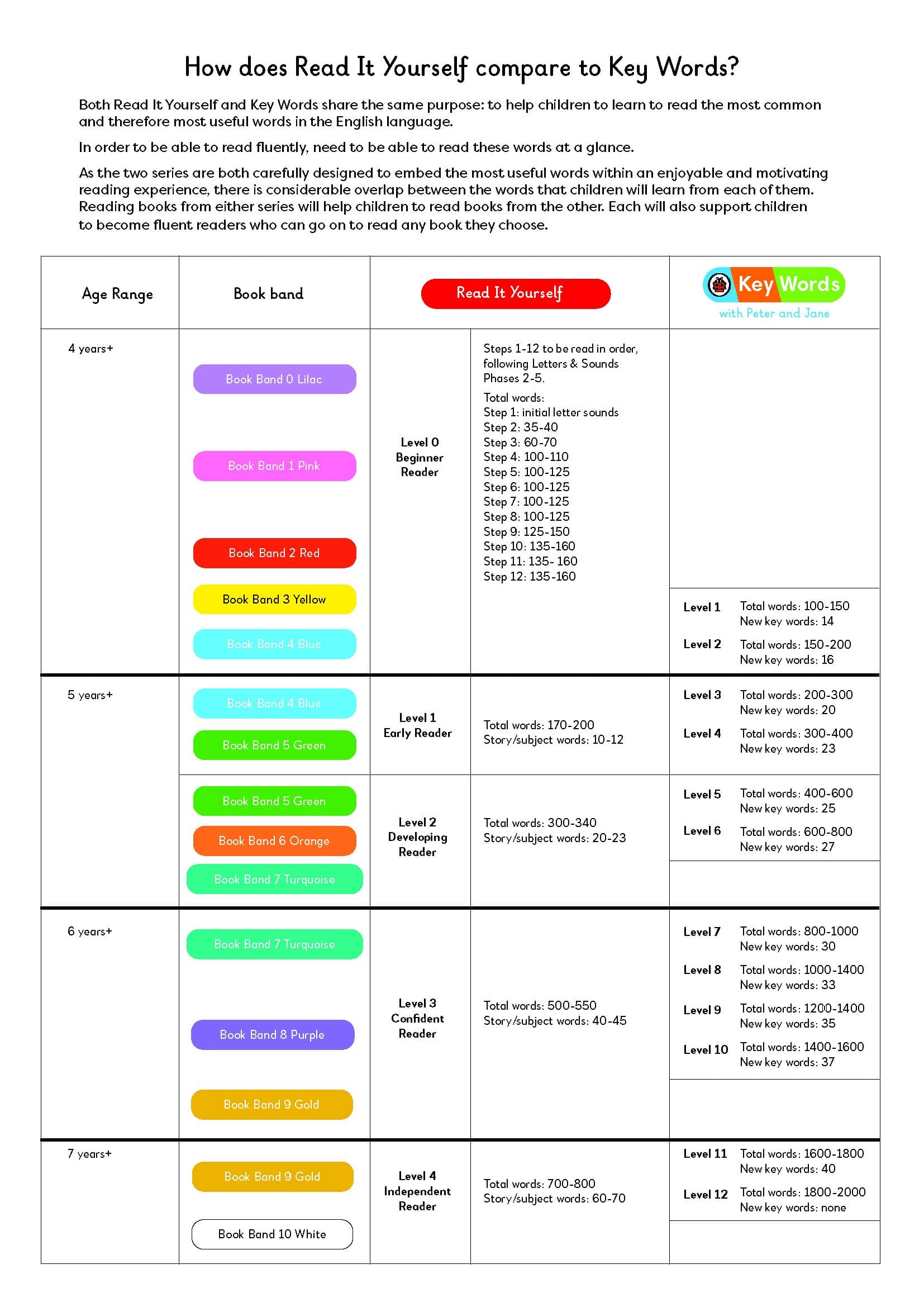 Read It Yourself and Key Words comparison sheet